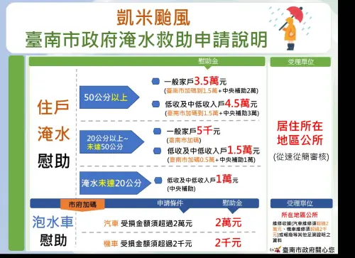 ▲凱米颱風台南市政府淹水救助助說明。（圖／南市府提供）