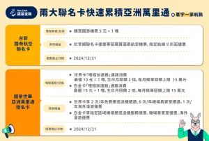 國內2大聯名卡快速累積亞洲萬里通,換「寰宇一家」全球航點。(圖/袋鼠金融提供) ▲國內2大聯名卡快速累積亞洲萬里通,換「寰宇一家」全球航點。(圖/袋鼠金融提供)