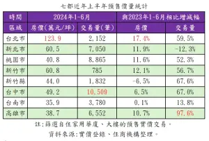 ▲七都近年上半年預售價量統計。（圖／住商機構提供）