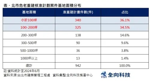 台北,危老案,統計。(圖/全向科技房產中心提供) ▲台北,危老案,統計。(圖/全向科技房產中心提供)