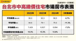 ▲台北市中高總價住宅市場房市表現。（圖／永慶房屋提供）