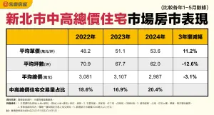 ▲新北市中高總價住宅市場房市表現。（圖／永慶房屋提供）