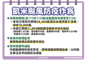 凱米颱風過後,衛福部三大防疫作為。(圖/疾管署提供) ▲凱米颱風過後,衛福部說明防疫三步驟,預防傳染病。(圖/疾管署提供)