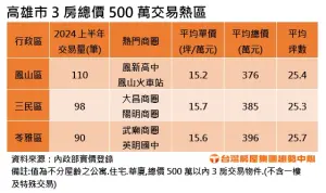 ▲高雄市3房總價500萬交易熱區。（圖／台灣房屋提供）