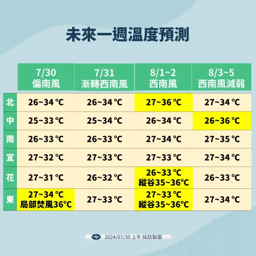 週四(8/1)起高溫狂飆,體感回到凱米颱風前的「又熱又悶」,尤其在大台北、花東縱谷地區,將出現攝氏36度以上的極端高溫。(圖/中央氣象署) ▲週四(8/1)起高溫狂飆,體感回到凱米颱風前的「又熱又悶」,尤其在大台北、花東縱谷地區,將出現攝氏36度以上的極端高溫。(圖/中央氣象署)