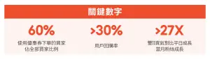 活用行銷工具與消費者搏感情,5星好評體驗讓客人一買再買。 ▲活用行銷工具與消費者搏感情,5星好評體驗讓客人一買再買。(圖/品牌提供)