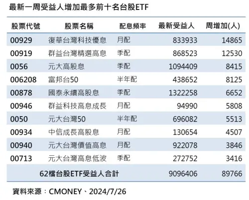 ▲最新一周受益人增加最多前10名台股ETF（資料來源／CMoney）