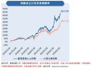 ▲指數成立以來含息報酬率。（資料來源／台灣指數公司）