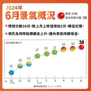 ▲睽違2年半，景氣燈號亮起代表熱絡的紅燈。（圖／翻攝國發會臉書）