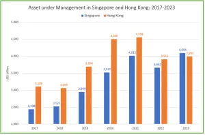 ▲根據新加坡與香港最新公佈的2023年數據，新加坡的資產管理規模（Asset under Management）達到40,940億美元，第一次超過香港的39,930億美元。（圖／翻攝自臉書）