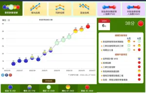 ▲景氣燈號亮起紅燈，理財作家股魚提醒，「紅燈已經出現囉，該做什麼就做什麼！」（圖／翻攝股魚臉書）