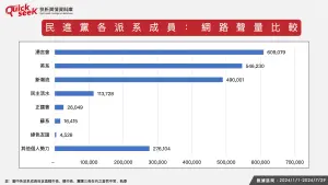 ▲圖1：民進黨各派系成員：網路聲量比較。（圖／QuickseeK提供）