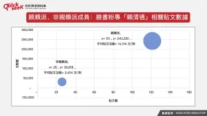 ▲圖2：親賴派、非親賴派成員：臉書粉專「賴清德」相關貼文數據。（圖／QuickseeK提供）