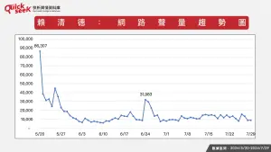 ▲賴清德：網路聲量趨勢圖。（圖／QuickseeK提供）