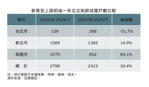 ▲新青安上路前後一年北北桃新成屋戶數比較。（圖／住展雜誌提供）