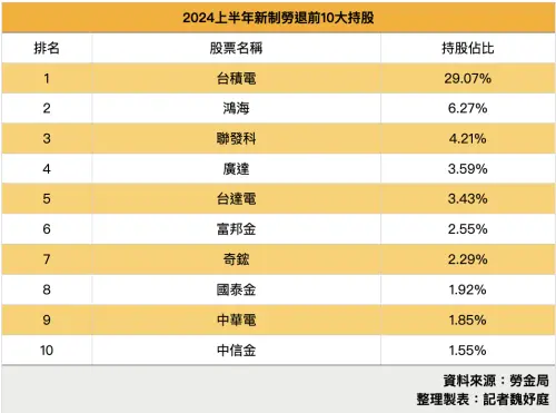 ▲2024新制勞退前10大持股。