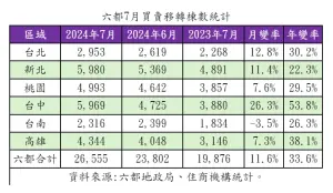 ▲六都7月買賣移轉棟數統計。（圖／住商機構提供）