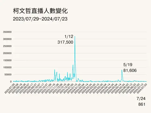 ▲吳靜怡整理出柯文哲一年來的直播觀看人數趨勢，巔峰就在1月12日的凱達格蘭大道選前之夜。（圖／吳靜怡提供）