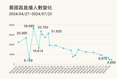 ▲吳靜怡整理出民眾黨立委黃國昌的直播趨勢圖，聲量最高時在國會改革修法時期。但她認為，黃在憲法法庭初次表現不夠好，似乎流失不少「蔥粉」。（圖／吳靜怡提供）