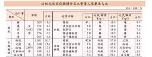 ▲以姓氏或家庭稱謂命名之營業人家數及占比。（圖／財政部提供）