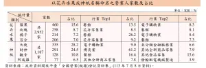 ▲以花卉水果或神祇名稱命名之營業人家數及占比。（圖／財政部提供）