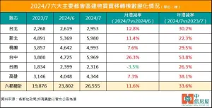 ▲買賣移轉棟數。（圖／中信房屋提供）