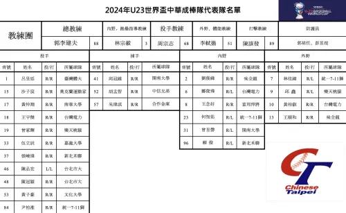 ▲U23棒球世界盃，中華隊完整24人名單出爐，包含1名旅美台將，以及9名中職選手。（圖／中華棒協提供）