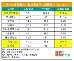 ▲近一年捷運萬大中和線各站平均房價變化。（圖／中信房屋提供）