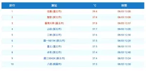 ▲今（3）日北台灣高溫炙熱，台北高溫飆攝氏39.4度，截至下午13時40分，全台前10名高溫地區有9個都在雙北市。（圖／翻攝自中央氣象署）