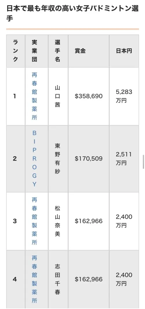 ▲志田千陽的年收入曝光，但日媒推測可能還會更高。（圖／翻攝Yahoo JP）