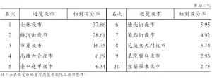 ▲觀光署公布的最新報告中，顯示士林夜市仍然是觀光客最常前往的夜市。（圖／觀光署）