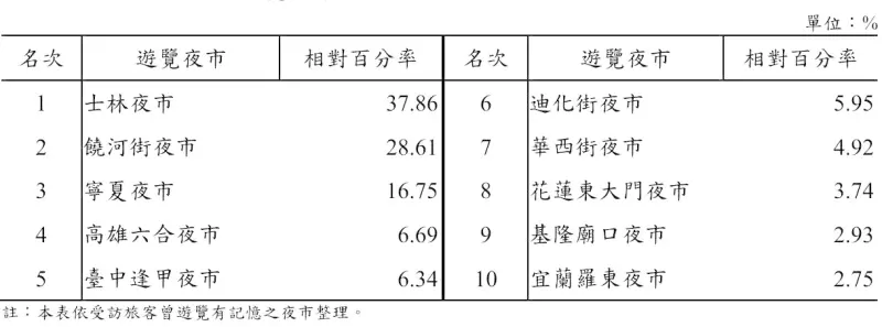▲觀光署公布的最新報告中,顯示士林夜市仍然是觀光客最常前往的夜市。(圖/觀光署)