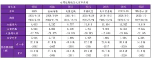 ▲台灣近期股災之房市表現。（圖／住商機構提供）