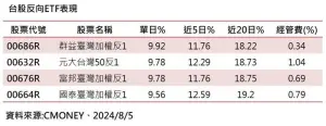 ▲4檔台股反向ETF表現亮眼，近1個月漲幅近2成。（資料來源：CMONEY）