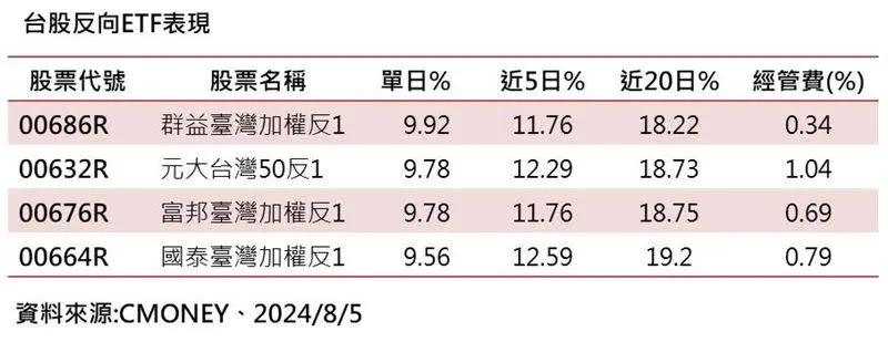 ▲4檔台股反向ETF表現亮眼,近1個月漲幅近2成。(資料來源:CMONEY)