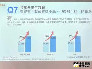 ▲104人力銀行調查，低於平均薪資3萬5500元，但在3年後的漲幅高於20%的3項職務。（圖／記者林則澄攝，2024.08.06）