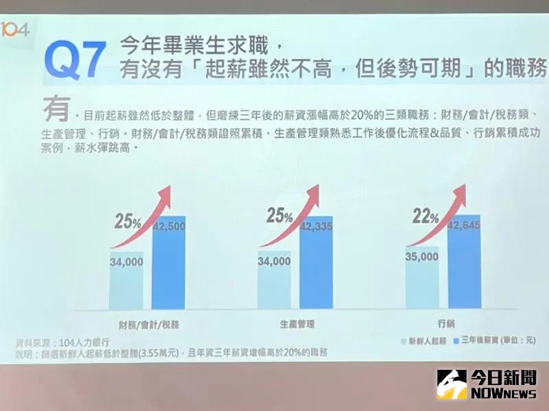 ▲104人力銀行調查，低於平均薪資3萬5500元，但在3年後的漲幅高於20%的3項職務。（圖／記者林則澄攝，2024.08.06）