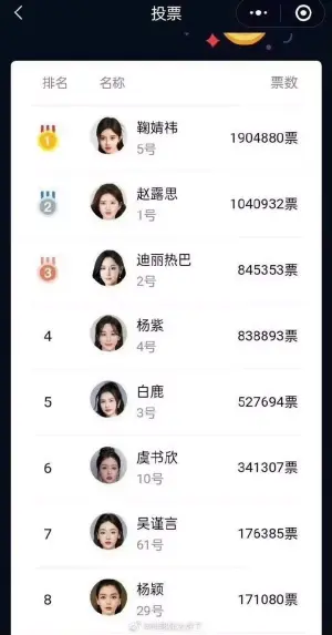 ▲中國近期發起「最美女演員」的票選活動，吸引許多網友參加投票，榜單裡出現許多新生代女星，引起網友關注與討論。（圖／微博）