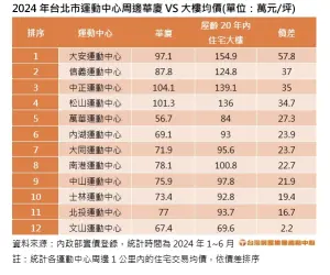 ▲台北市運動中心周邊華廈VS大樓均價。（圖／台灣房屋提供）