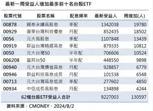 ▲最新一周受益人增加最多前十名台股ETF。（資料來源:CMoney）