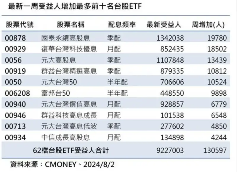▲最新一周受益人增加最多前十名台股ETF。(資料來源:CMoney)