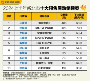 ▲2024上半年新北市十大預售屋熱銷建案。（圖／永慶房屋提供）