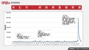 ▲高虹安：網路聲量趨勢圖。（圖／QuickseeK提供）