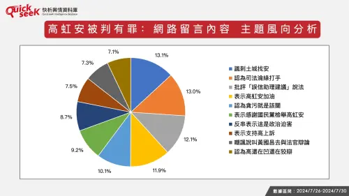 ▲高虹安被判有罪：網路留言內容　主題風向分析。（圖／QuickseeK提供）