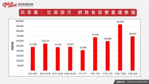 ▲民眾黨：近兩個月　網路負面聲量趨勢圖。（圖／QuickseeK提供）