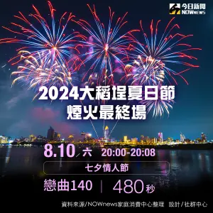 ▲2024大稻埕煙火最終場是8月10日。（圖／NOWnews社群中心）