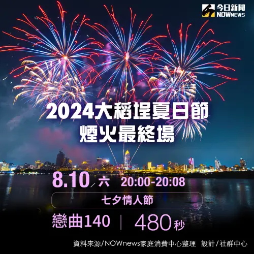 ▲2024大稻埕煙火最終場是8月10日。（圖／NOWnews社群中心）