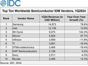 ▲2024年第一季全球前十大IDM業者。（圖／IDC提供）