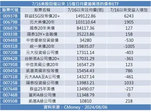 ▲7月16日美股回檔以來，15檔日均量逾萬張的債券ETF。（資料來源／CMoney）