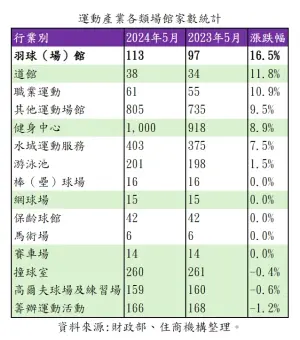 ▲運動產業各類場館家數統計。（圖／住商機構提供）